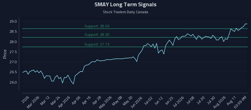 SMAY Long Term Analysis for August 15 2026