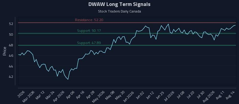 DWAW Long Term Analysis for August 15 2026