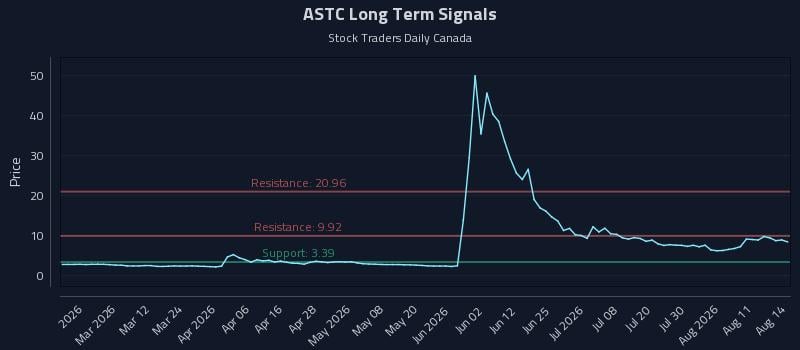 ASTC Long Term Analysis for August 15 2026