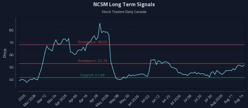 NCSM