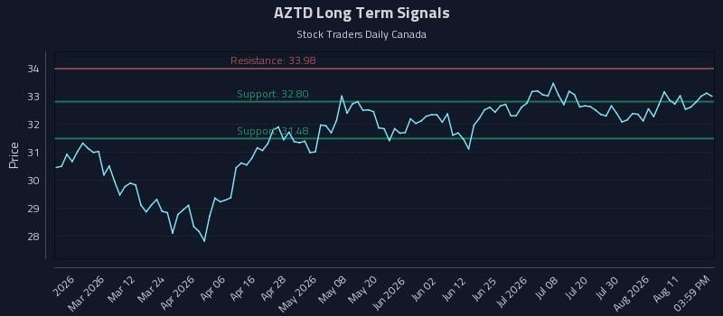 AZTD Long Term Analysis for August 15 2026