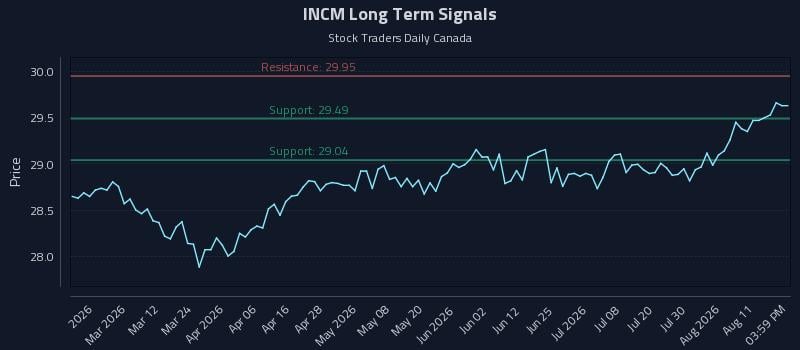 INCM Long Term Analysis for August 15 2026