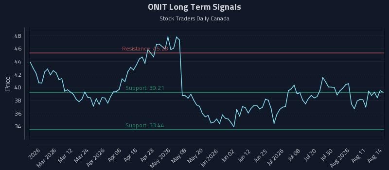 ONIT Long Term Analysis for August 15 2026