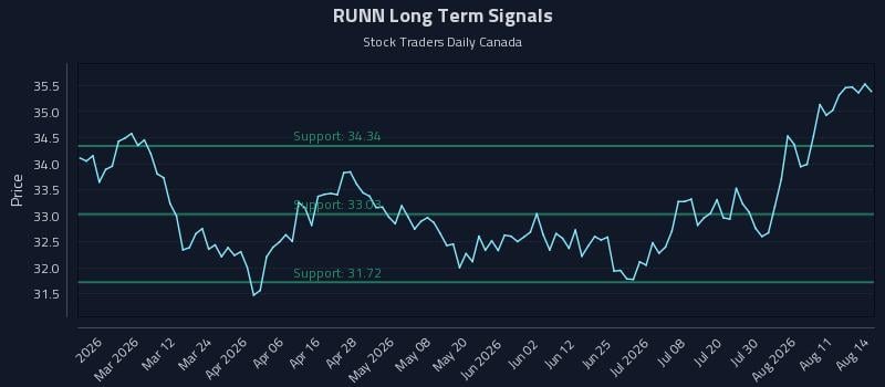 RUNN Long Term Analysis for August 15 2026
