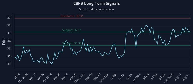 CBFV Long Term Analysis for August 15 2026