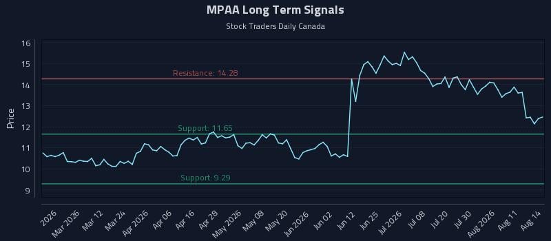 MPAA Long Term Analysis for August 15 2026 MPAA Long Term Analysis for August 15 2026
