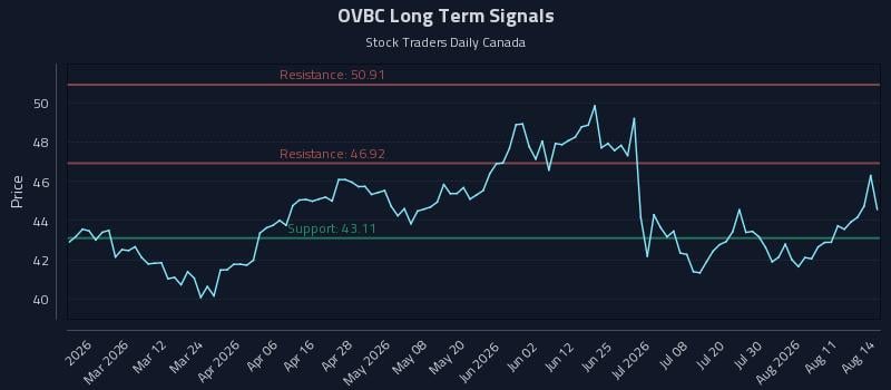 OVBC Long Term Analysis for August 15 2026
