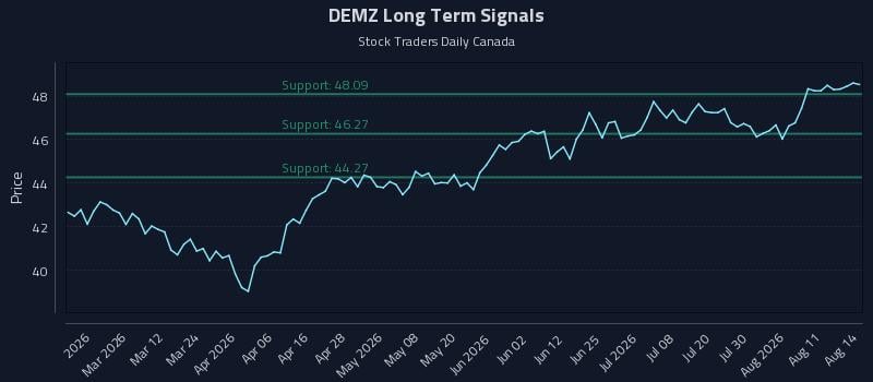 DEMZ Long Term Analysis for August 15 2026