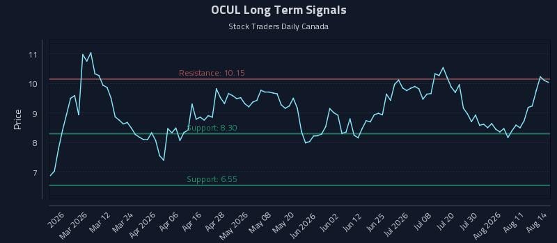 OCUL Long Term Analysis for August 15 2026