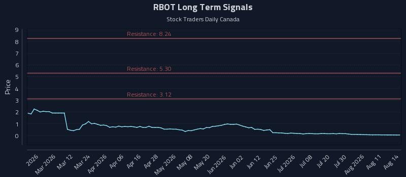 RBOT Long Term Analysis for August 15 2026 RBOT Long Term Analysis for August 15 2026