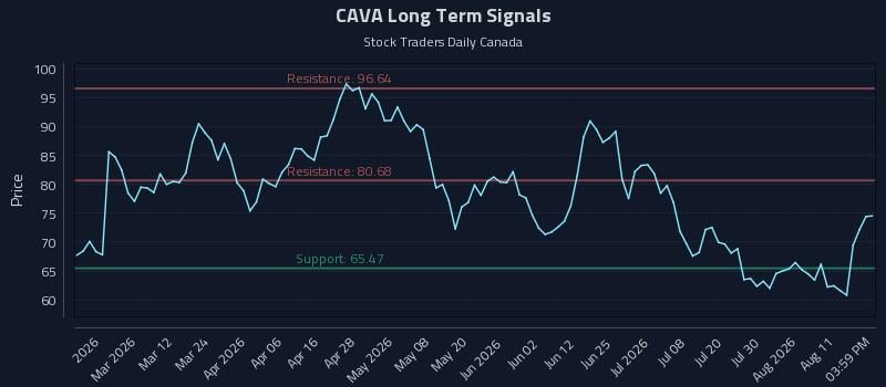 CAVA Long Term Analysis for August 15 2026