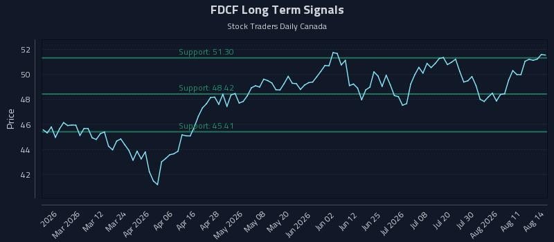 FDCF Long Term Analysis for August 15 2026