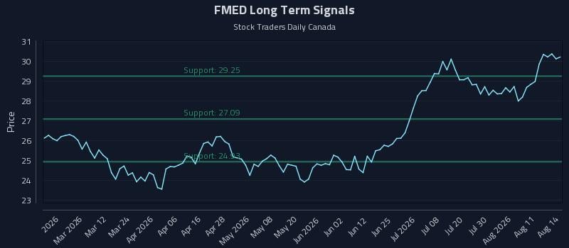 FMED Long Term Analysis for August 15 2026