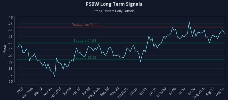 FSBW Long Term Analysis for August 15 2026 FSBW Long Term Analysis for August 15 2026