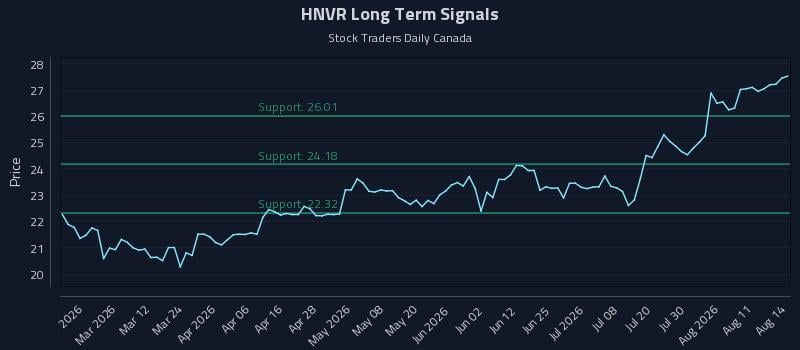 HNVR Long Term Analysis for August 15 2026 HNVR Long Term Analysis for August 15 2026