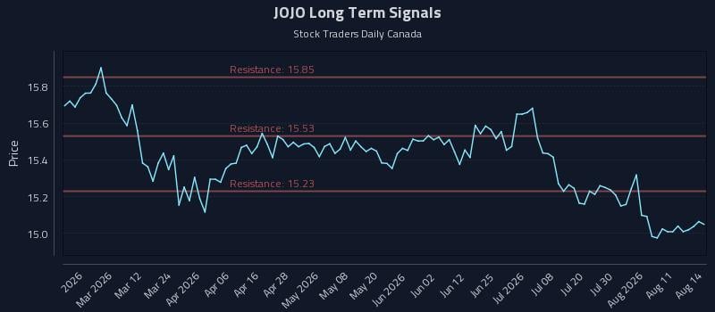 JOJO Long Term Analysis for August 15 2026 JOJO Long Term Analysis for August 15 2026