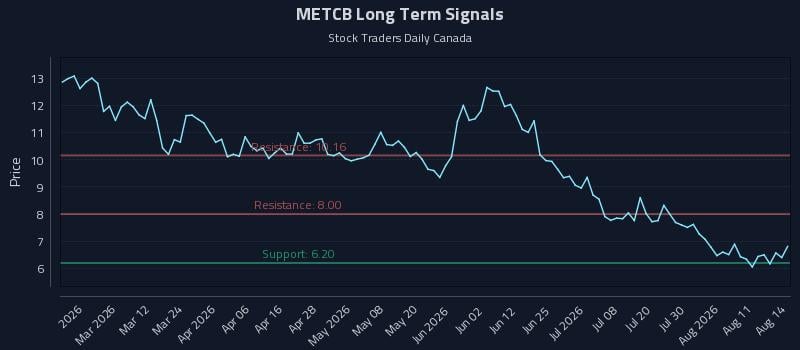 METCB Long Term Analysis for August 15 2026 METCB Long Term Analysis for August 15 2026