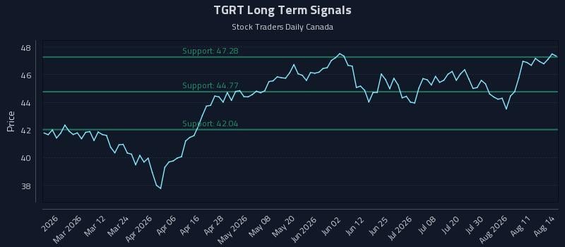 TGRT Long Term Analysis for August 15 2026