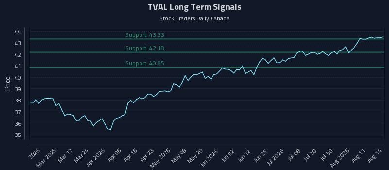 TVAL Long Term Analysis for August 15 2026 TVAL Long Term Analysis for August 15 2026