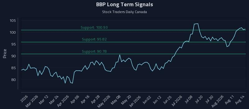 BBP Long Term Analysis for August 15 2026 BBP Long Term Analysis for August 15 2026