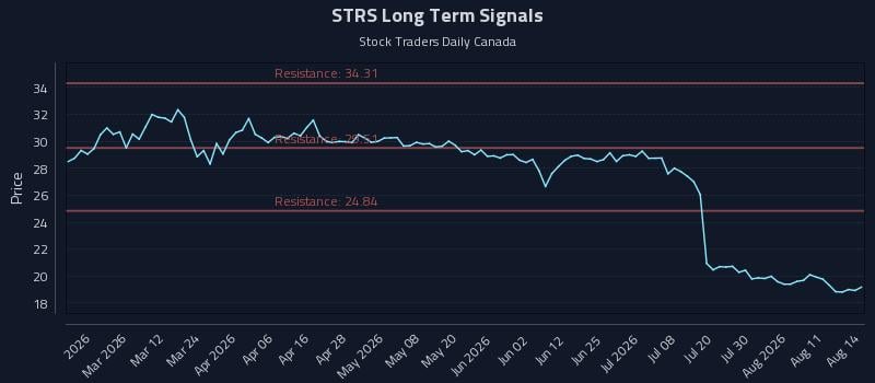 STRS Long Term Analysis for August 15 2026 STRS Long Term Analysis for August 15 2026