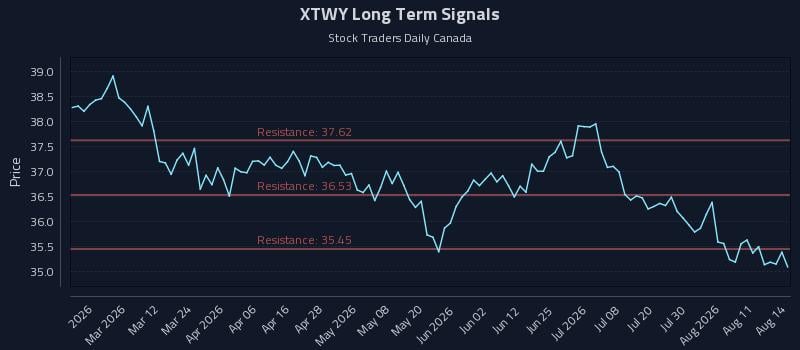 XTWY Long Term Analysis for August 15 2026 XTWY Long Term Analysis for August 15 2026