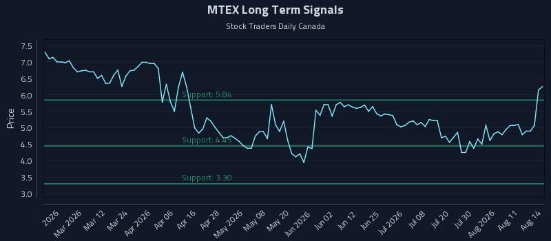 MTEX Long Term Analysis for August 15 2026 MTEX Long Term Analysis for August 15 2026