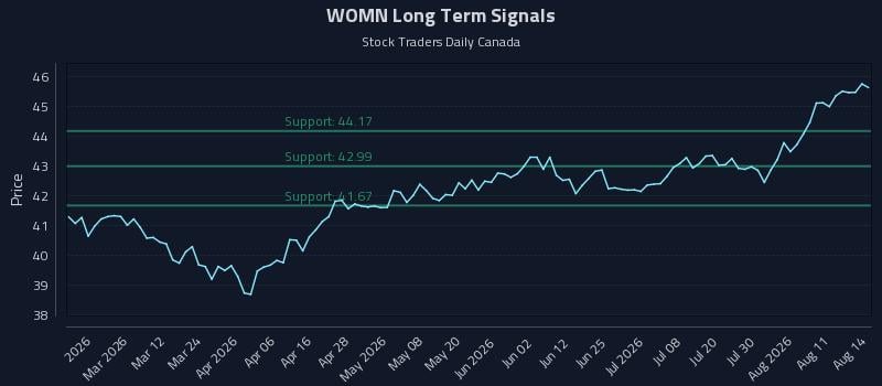 WOMN Long Term Analysis for August 15 2026 WOMN Long Term Analysis for August 15 2026