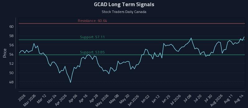 GCAD Long Term Analysis for August 15 2026 GCAD Long Term Analysis for August 15 2026