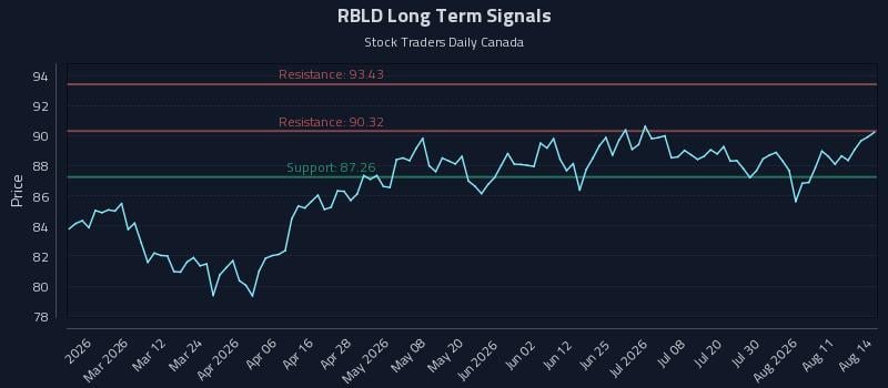 RBLD Long Term Analysis for August 15 2026 RBLD Long Term Analysis for August 15 2026