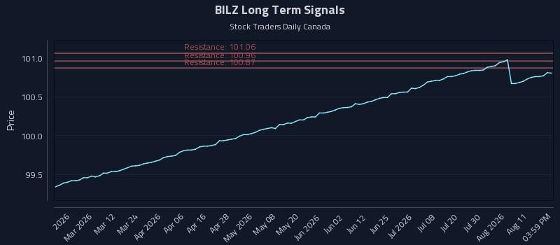BILZ Long Term Analysis for August 15 2026