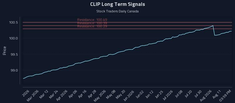 CLIP Long Term Analysis for August 15 2026 CLIP Long Term Analysis for August 15 2026