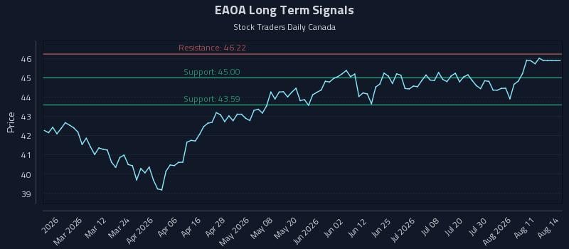 EAOA Long Term Analysis for August 15 2026 EAOA Long Term Analysis for August 15 2026