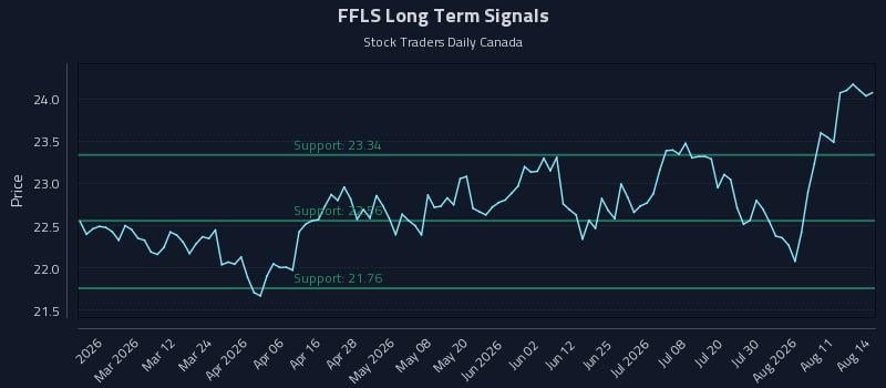 FFLS Long Term Analysis for August 15 2026 FFLS Long Term Analysis for August 15 2026