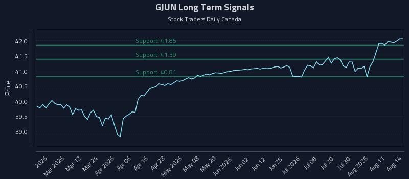 GJUN Long Term Analysis for August 15 2026 GJUN Long Term Analysis for August 15 2026