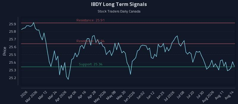 IBDY Long Term Analysis for August 15 2026 IBDY Long Term Analysis for August 15 2026