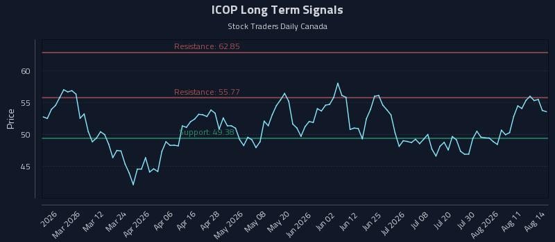 ICOP Long Term Analysis for August 15 2026 ICOP Long Term Analysis for August 15 2026