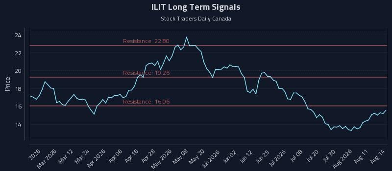 ILIT Long Term Analysis for August 15 2026 ILIT Long Term Analysis for August 15 2026
