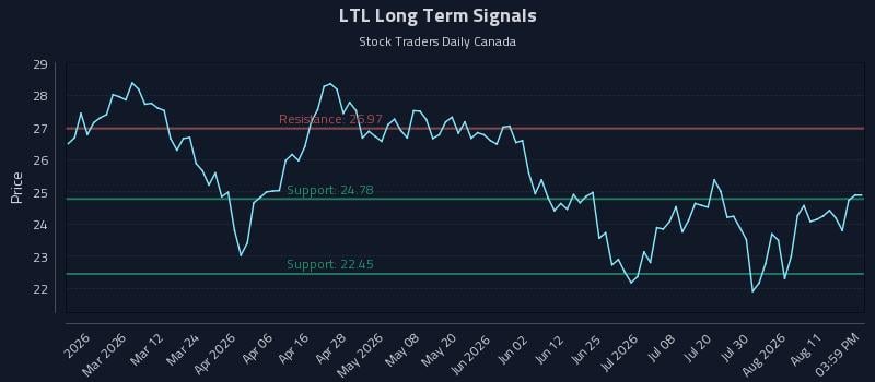 LTL Long Term Analysis for August 15 2026