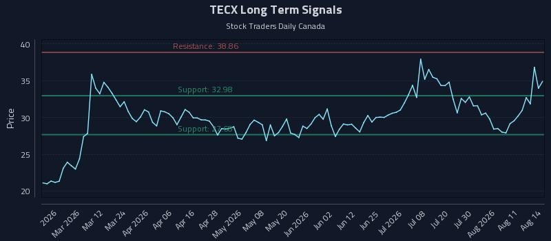 TECX Long Term Analysis for August 15 2026 TECX Long Term Analysis for August 15 2026
