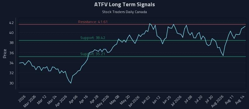 ATFV Long Term Analysis for August 15 2026 ATFV Long Term Analysis for August 15 2026