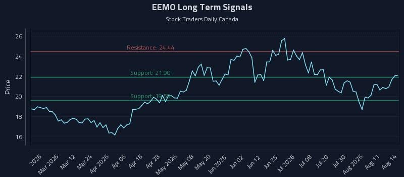 EEMO Long Term Analysis for August 15 2026 EEMO Long Term Analysis for August 15 2026