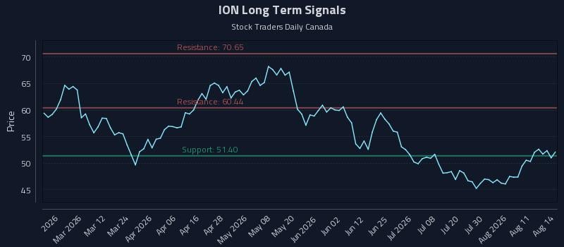 ION Long Term Analysis for August 15 2026