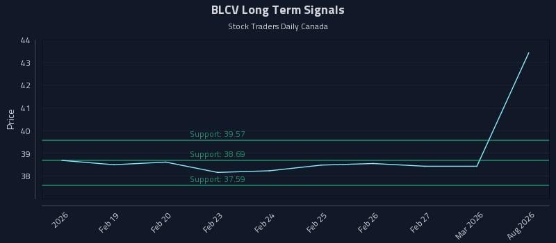BLCV Long Term Analysis for August 15 2026 BLCV Long Term Analysis for August 15 2026
