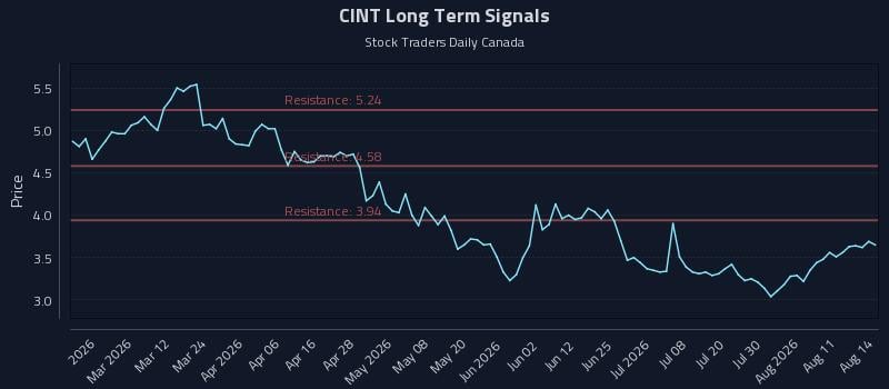 CINT Long Term Analysis for August 15 2026 CINT Long Term Analysis for August 15 2026