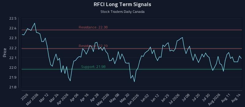 RFCI Long Term Analysis for August 15 2026 RFCI Long Term Analysis for August 15 2026