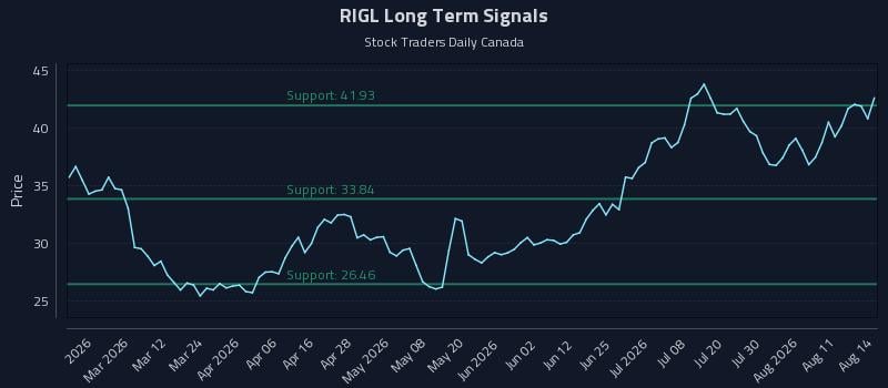 RIGL Long Term Analysis for August 15 2026