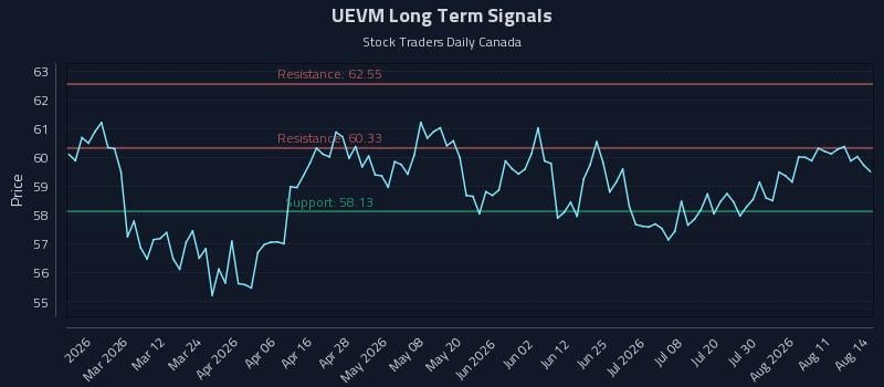 UEVM Long Term Analysis for August 15 2026 UEVM Long Term Analysis for August 15 2026