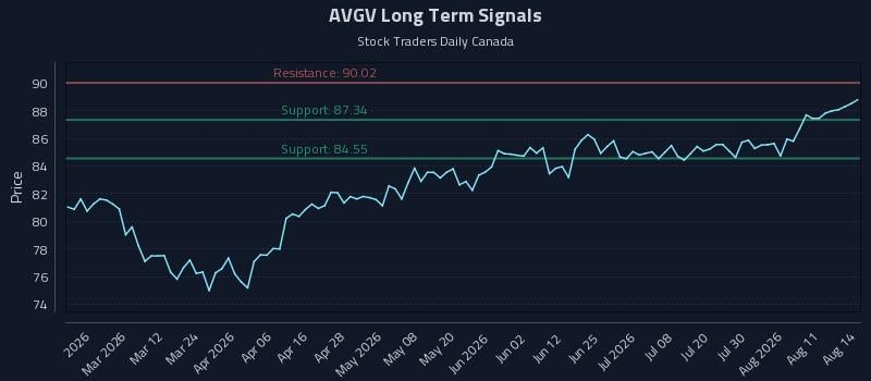 AVGV Long Term Analysis for August 15 2026