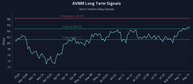 AVNM Long Term Analysis for August 15 2026 AVNM Long Term Analysis for August 15 2026